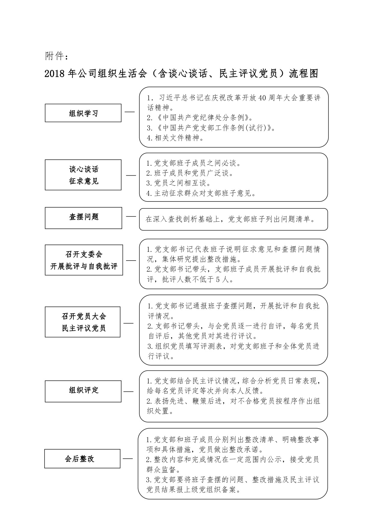 党员领导干部组织生活会和开展民主评议党员流程.jpg